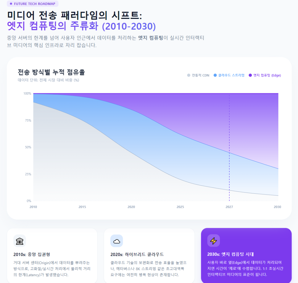 전송 방식별 누적 점유율 전송 방식별 누적 점유율