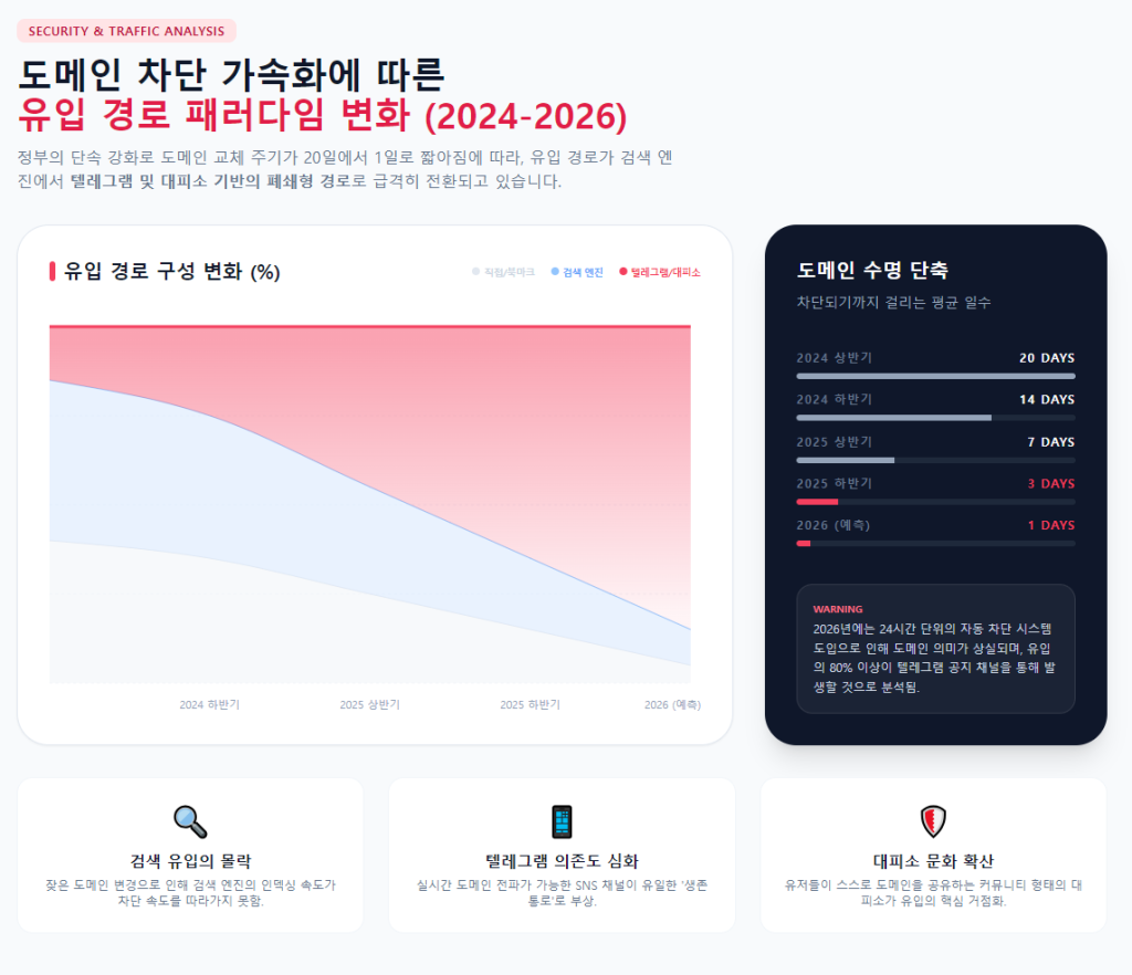 유입 경로 패러다임 변화 