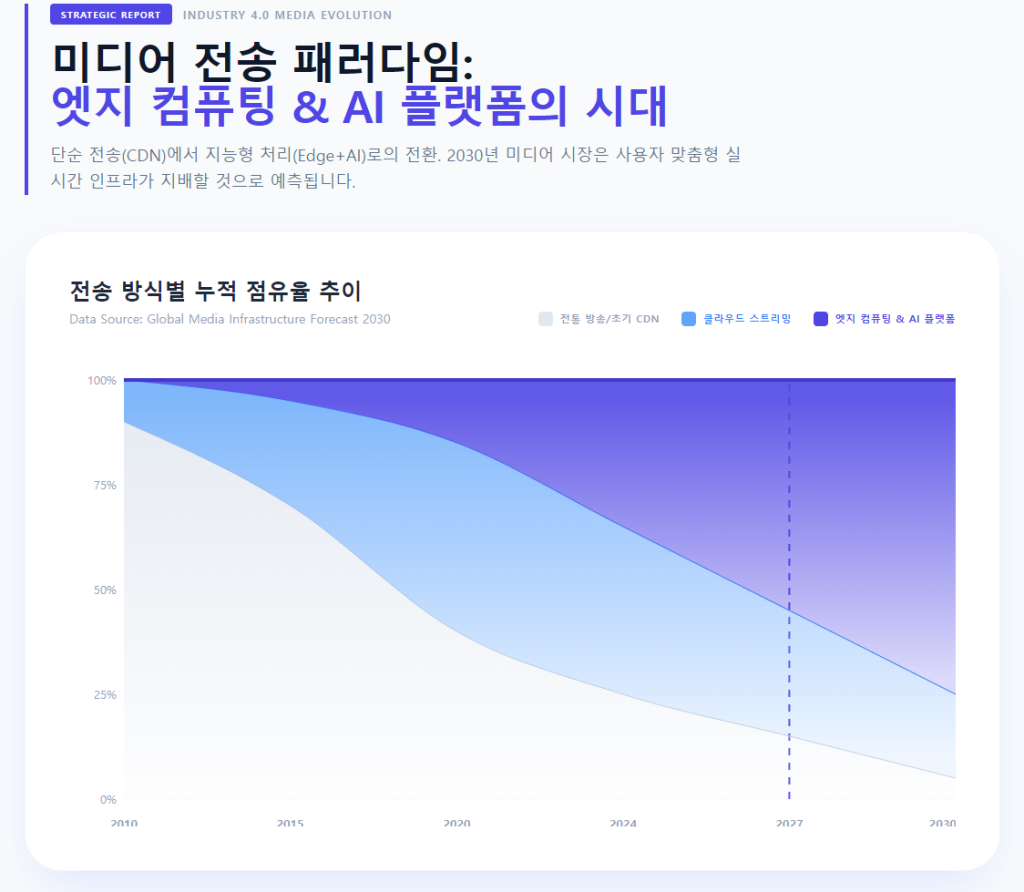 전송 방식별 누적 점유율 추이