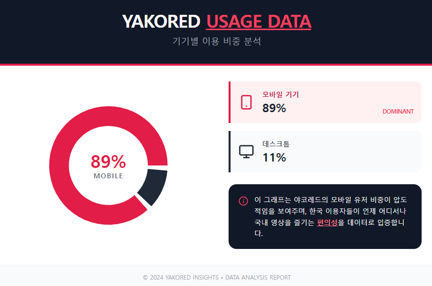 야코레드 이용 기기 비율 야코레드 이용 기기 비율