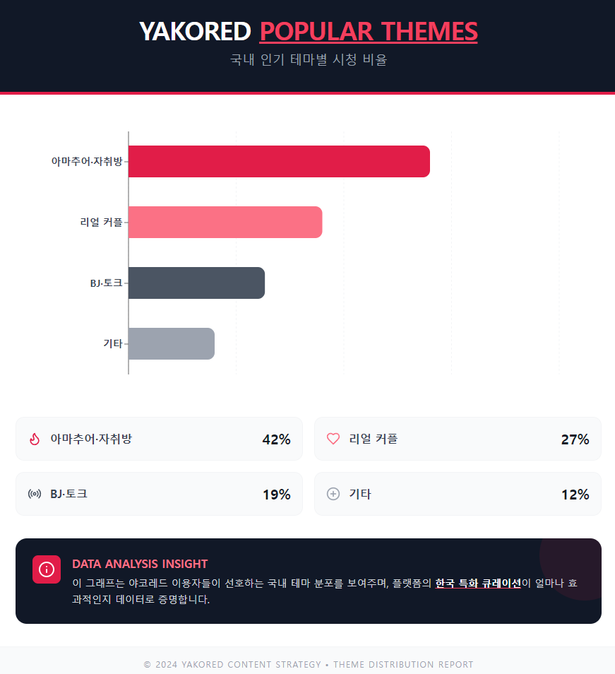 야코레드 인기 테마별 시청 비율 야코레드 인기 테마별 시청 비율