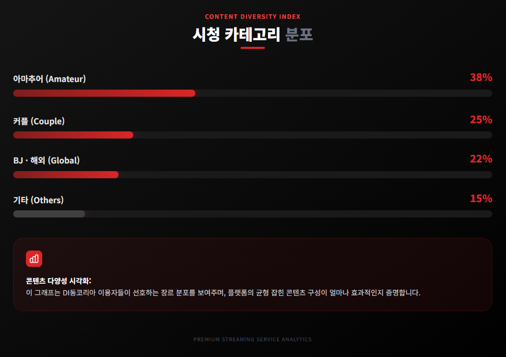 di동코리아 카테고리별 시청 비율 di동코리아 카테고리별 시청 비율