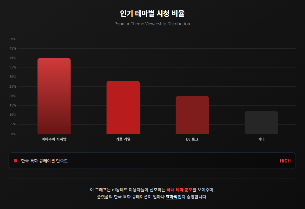 인기 테마별 시청 비율